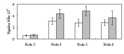 Figure 1 The effects of mechanical stimulation on the mechanical properties of untreated and flexed maize roots. At nodes 4 and 5 there were significant differences in the rigidity between unstimulated (white bar) and flexed maize roots (hatched bar).